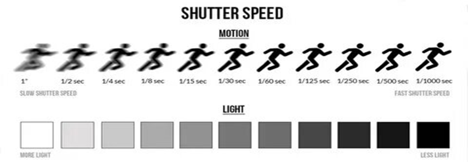 Shutter speed