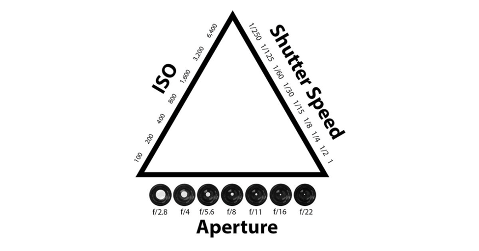 The Exposure Triangle